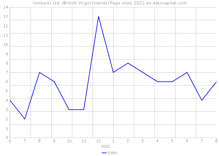 Ventures Ltd. (British Virgin Islands) Page visits 2022 