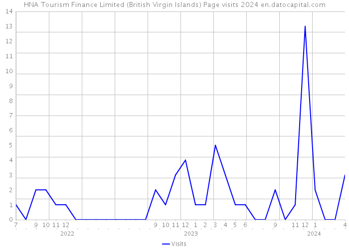 HNA Tourism Finance Limited (British Virgin Islands) Page visits 2024 
