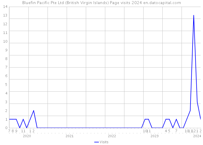 Bluefin Pacific Pte Ltd (British Virgin Islands) Page visits 2024 