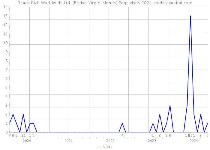 Reach Rich Worldwide Ltd. (British Virgin Islands) Page visits 2024 