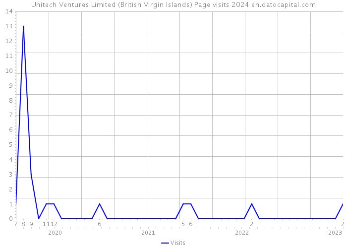 Unitech Ventures Limited (British Virgin Islands) Page visits 2024 