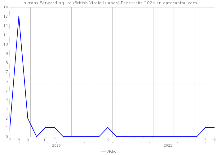 Unitrans Forwarding Ltd (British Virgin Islands) Page visits 2024 