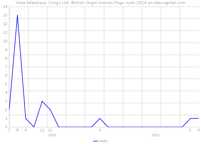 Vista Atlantique Congo Ltd. (British Virgin Islands) Page visits 2024 