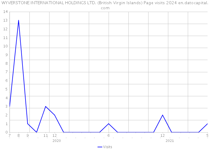 WYVERSTONE INTERNATIONAL HOLDINGS LTD. (British Virgin Islands) Page visits 2024 