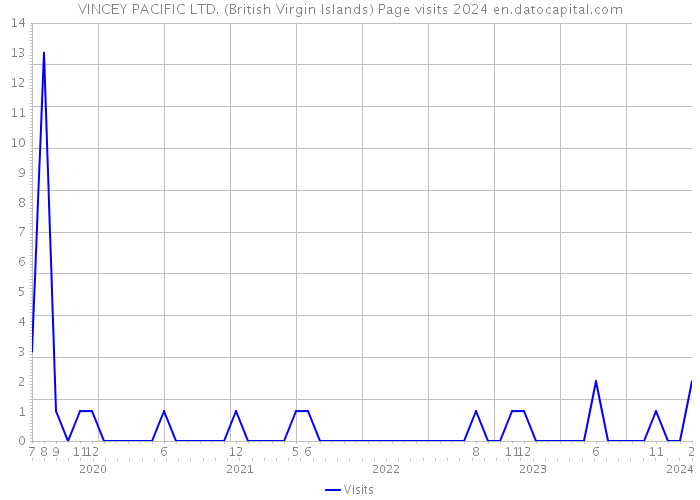 VINCEY PACIFIC LTD. (British Virgin Islands) Page visits 2024 