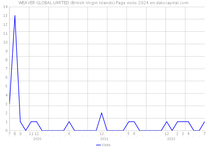 WEAVER GLOBAL LIMITED (British Virgin Islands) Page visits 2024 