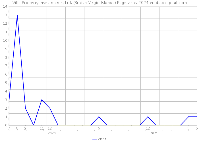 Villa Property Investments, Ltd. (British Virgin Islands) Page visits 2024 