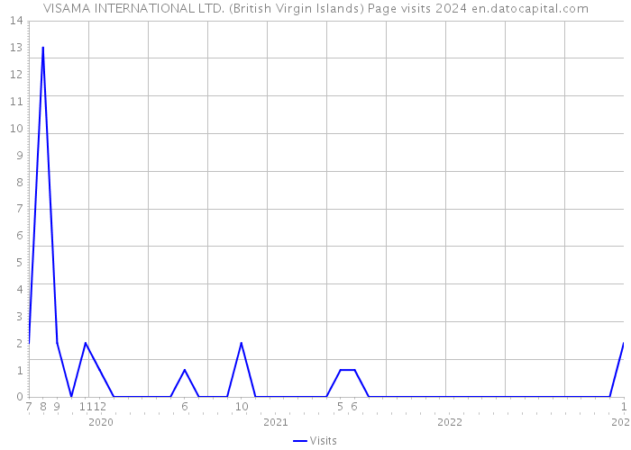 VISAMA INTERNATIONAL LTD. (British Virgin Islands) Page visits 2024 