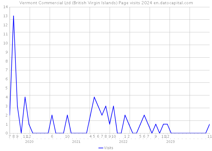 Vermont Commercial Ltd (British Virgin Islands) Page visits 2024 