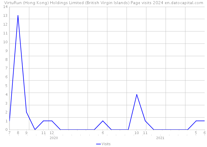 VirtuRun (Hong Kong) Holdings Limited (British Virgin Islands) Page visits 2024 