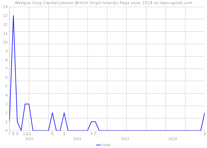 Westpac King Capital Limited (British Virgin Islands) Page visits 2024 