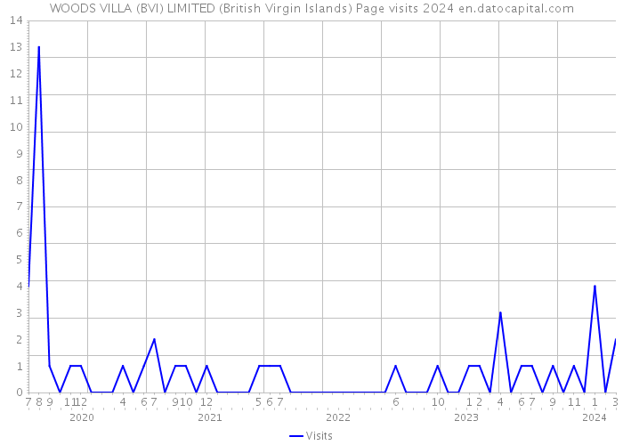 WOODS VILLA (BVI) LIMITED (British Virgin Islands) Page visits 2024 
