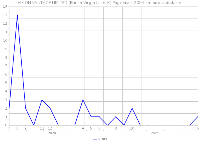 VISION VANTAGE LIMITED (British Virgin Islands) Page visits 2024 