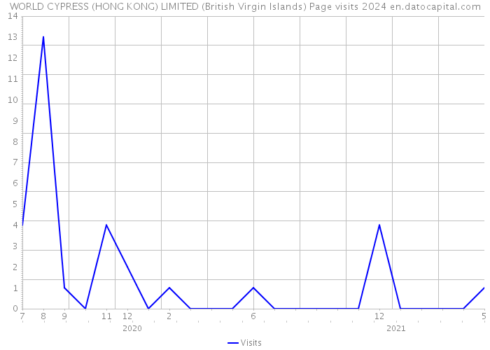 WORLD CYPRESS (HONG KONG) LIMITED (British Virgin Islands) Page visits 2024 