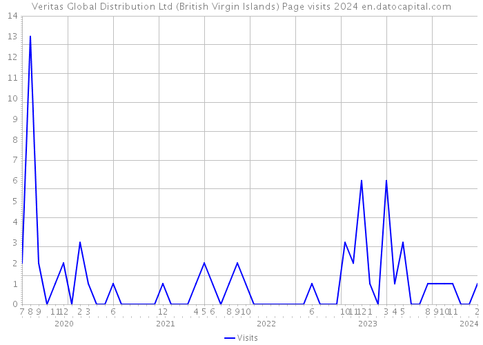Veritas Global Distribution Ltd (British Virgin Islands) Page visits 2024 