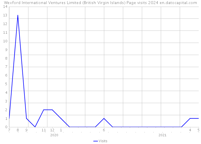 Wexford International Ventures Limited (British Virgin Islands) Page visits 2024 
