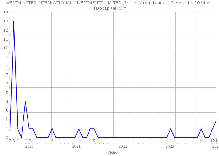 WESTMINSTER INTERNATIONAL INVESTMENTS LIMITED (British Virgin Islands) Page visits 2024 