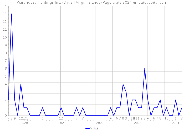 Warehouse Holdings Inc. (British Virgin Islands) Page visits 2024 