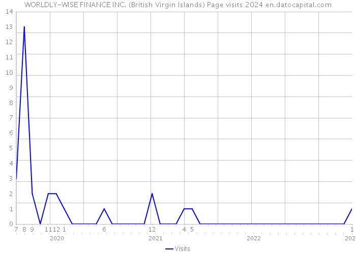 WORLDLY-WISE FINANCE INC. (British Virgin Islands) Page visits 2024 