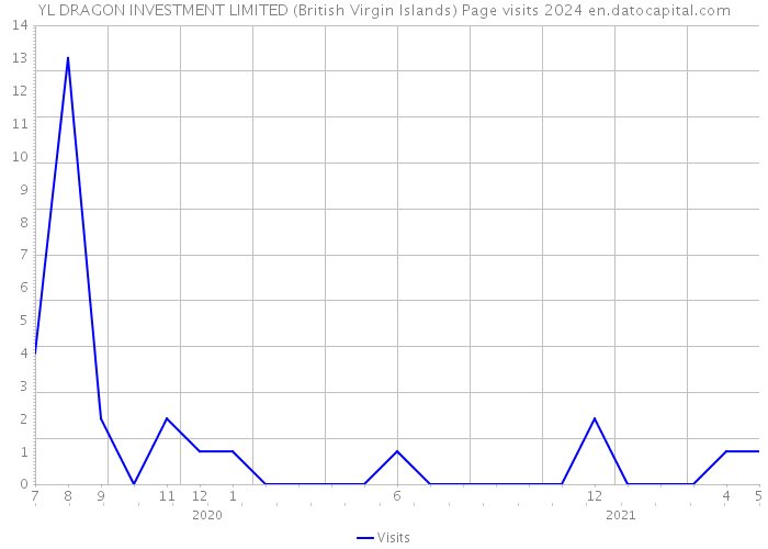 YL DRAGON INVESTMENT LIMITED (British Virgin Islands) Page visits 2024 