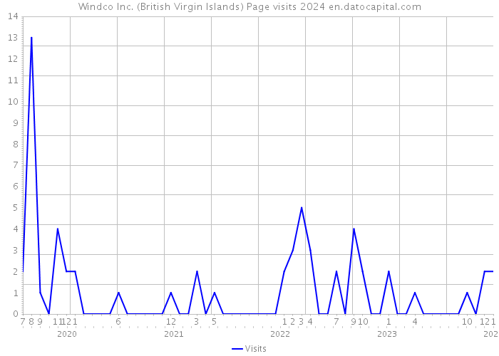 Windco Inc. (British Virgin Islands) Page visits 2024 