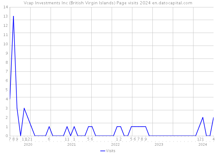 Vcap Investments Inc (British Virgin Islands) Page visits 2024 