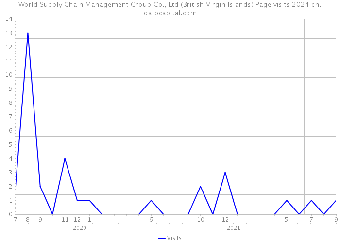 World Supply Chain Management Group Co., Ltd (British Virgin Islands) Page visits 2024 