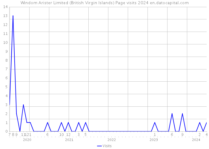 Windom Arister Limited (British Virgin Islands) Page visits 2024 