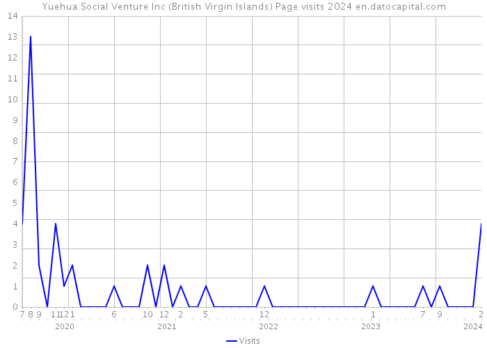 Yuehua Social Venture Inc (British Virgin Islands) Page visits 2024 