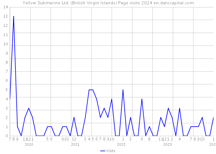 Yellow Submarine Ltd. (British Virgin Islands) Page visits 2024 