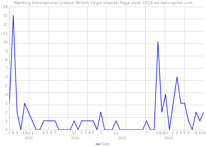 Warthog International Limited (British Virgin Islands) Page visits 2024 