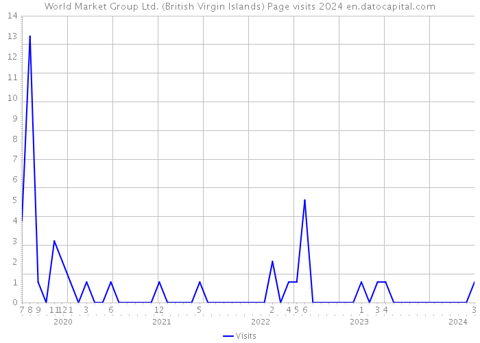 World Market Group Ltd. (British Virgin Islands) Page visits 2024 
