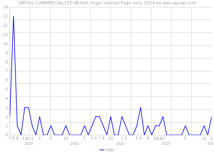 VERTAL COMMERCIAL LTD (British Virgin Islands) Page visits 2024 