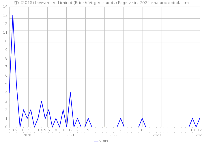 ZJY (2013) Investment Limited (British Virgin Islands) Page visits 2024 