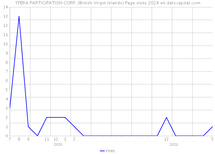 YPERA PARTICIPATION CORP. (British Virgin Islands) Page visits 2024 