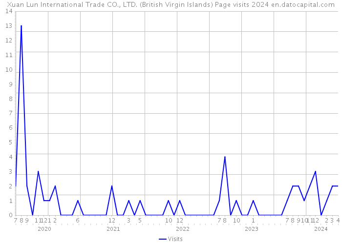 Xuan Lun International Trade CO., LTD. (British Virgin Islands) Page visits 2024 