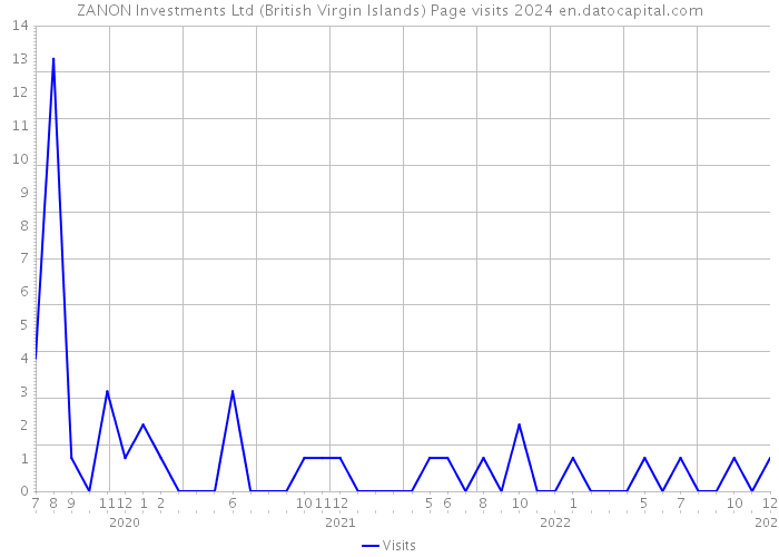 ZANON Investments Ltd (British Virgin Islands) Page visits 2024 