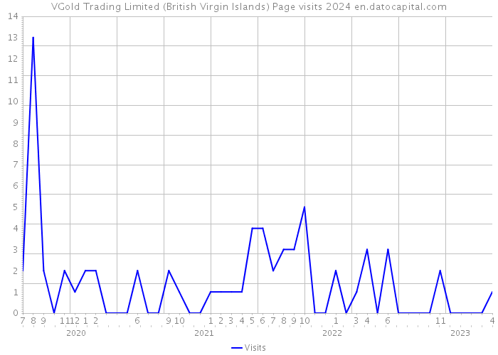 VGold Trading Limited (British Virgin Islands) Page visits 2024 