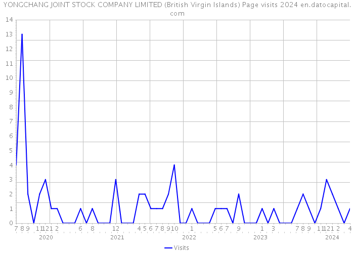 YONGCHANG JOINT STOCK COMPANY LIMITED (British Virgin Islands) Page visits 2024 