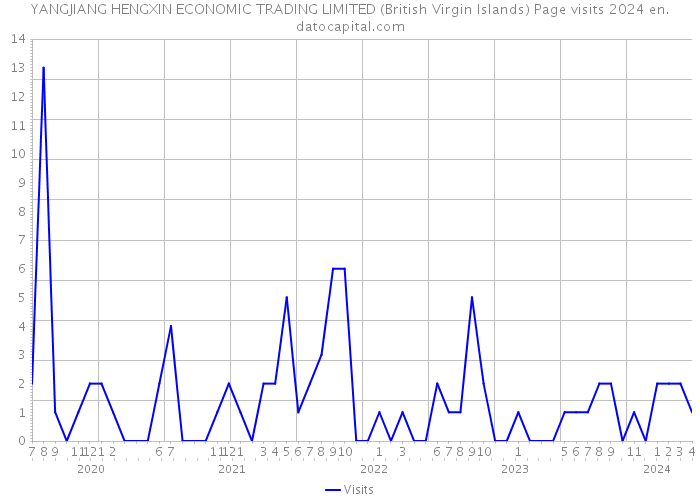 YANGJIANG HENGXIN ECONOMIC TRADING LIMITED (British Virgin Islands) Page visits 2024 