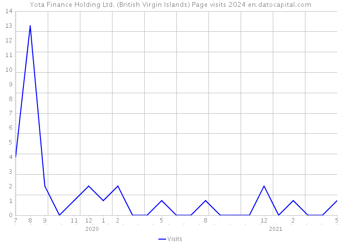 Yota Finance Holding Ltd. (British Virgin Islands) Page visits 2024 