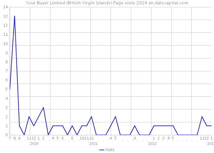 Your Buyer Limited (British Virgin Islands) Page visits 2024 