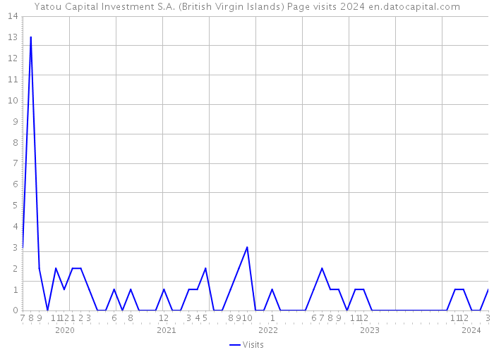 Yatou Capital Investment S.A. (British Virgin Islands) Page visits 2024 
