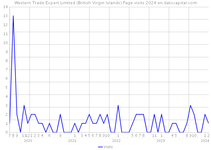Western Trade Expert Limited (British Virgin Islands) Page visits 2024 