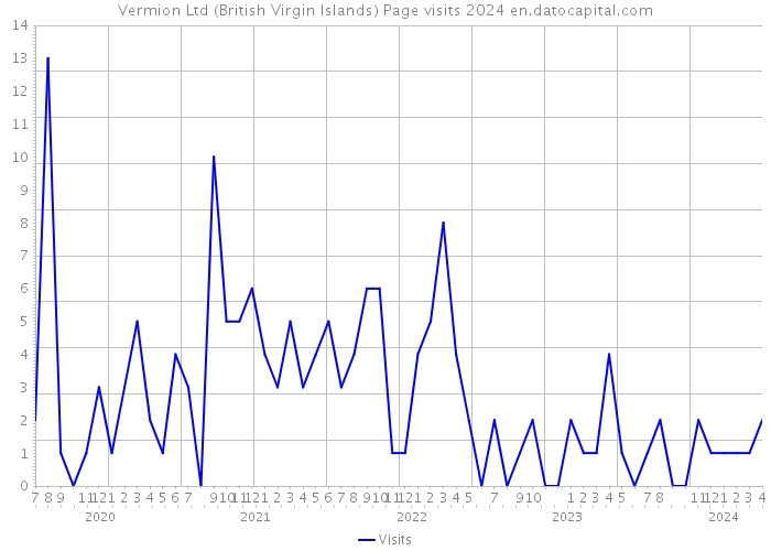 Vermion Ltd (British Virgin Islands) Page visits 2024 