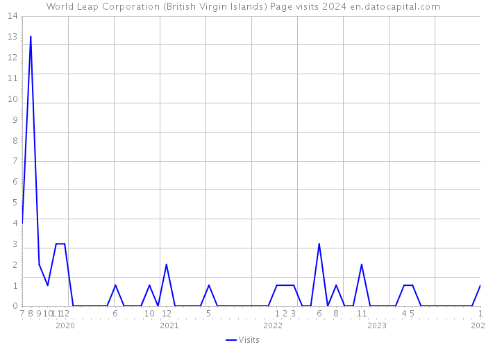 World Leap Corporation (British Virgin Islands) Page visits 2024 