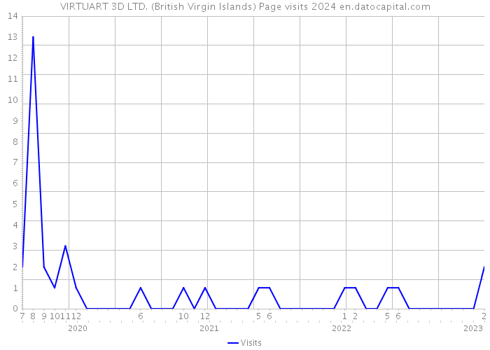 VIRTUART 3D LTD. (British Virgin Islands) Page visits 2024 