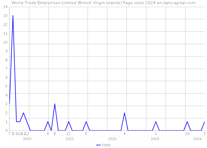 World Trade Enterprises Limited (British Virgin Islands) Page visits 2024 