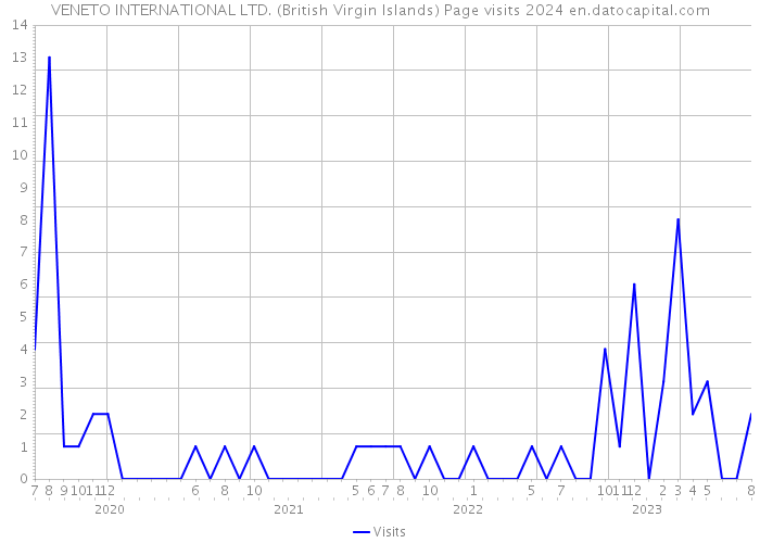 VENETO INTERNATIONAL LTD. (British Virgin Islands) Page visits 2024 