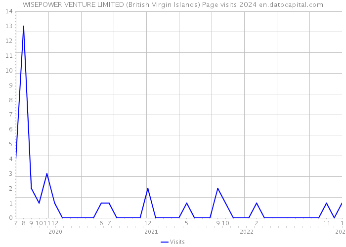 WISEPOWER VENTURE LIMITED (British Virgin Islands) Page visits 2024 